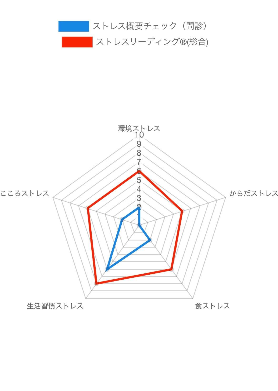 五行ストレスリーディング® アロマトリートメント(150分)女性限定